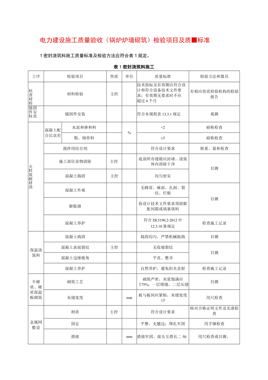 电力建设施工质量验收（锅炉炉墙砌筑）检验项目及质量标准.docx_第1页