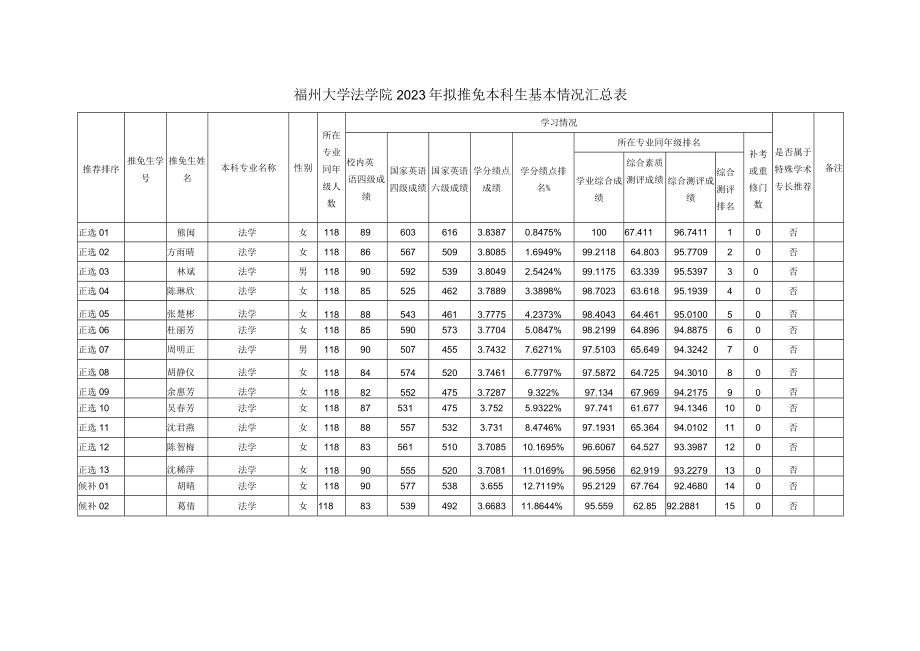 福州大学法学院2023年拟推免本科生基本情况汇总表.docx_第1页