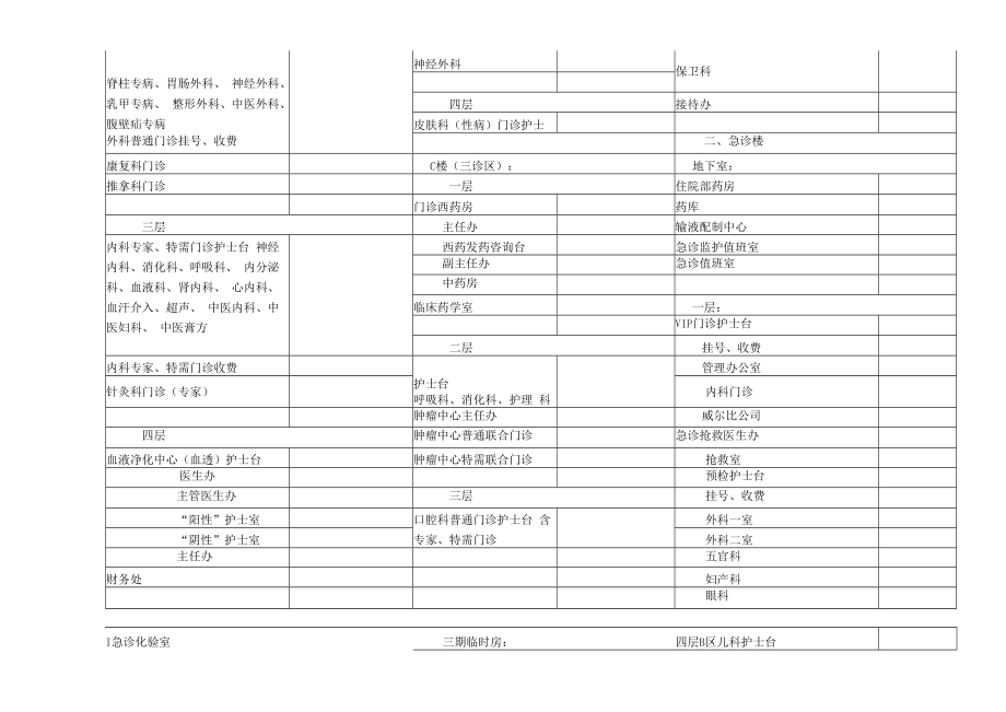 医院常用座机电话分机号码联系名科室楼层汇总表（门诊、急诊、药房、护士）.docx_第2页