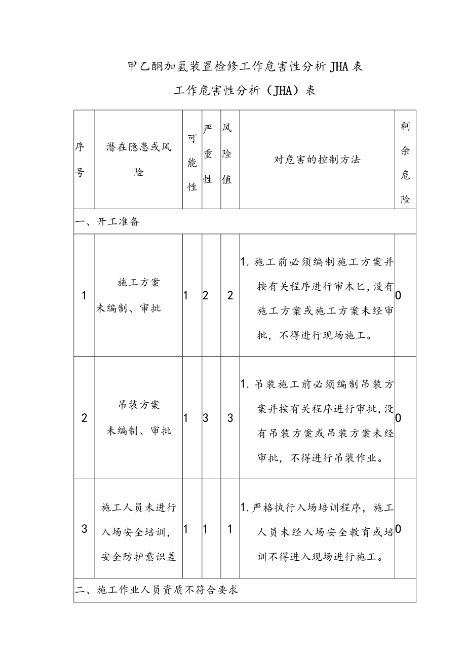 甲乙酮加氢装置检修工作危害性分析JHA表.docx_第1页