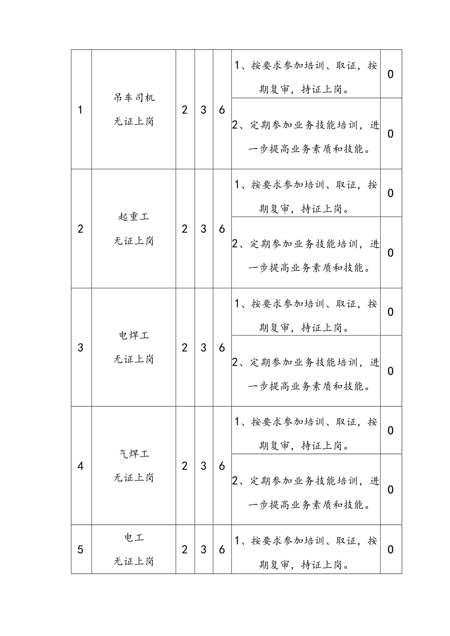 甲乙酮加氢装置检修工作危害性分析JHA表.docx_第2页