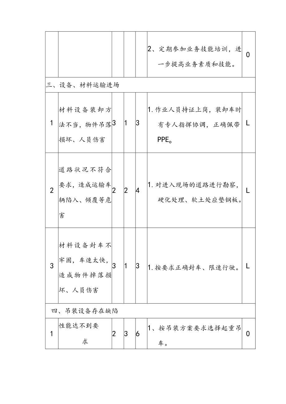 甲乙酮加氢装置检修工作危害性分析JHA表.docx_第3页