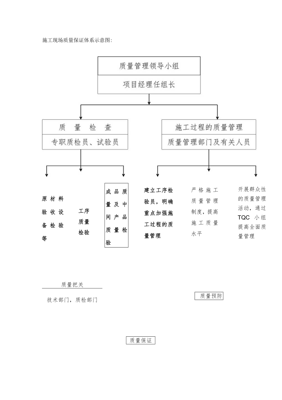 确保工程质量的技术组织措施.docx_第3页