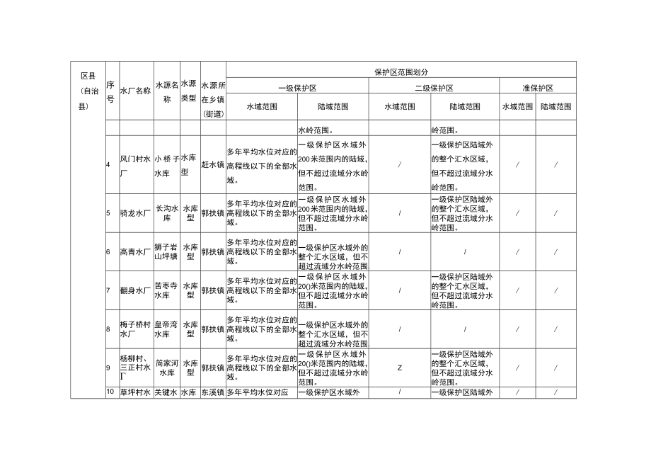 綦江区集中式饮用水水源保护区划分调整及撤销方案.docx_第2页