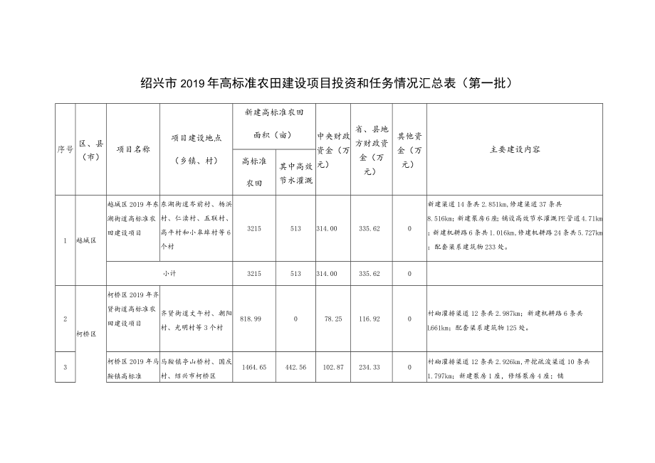 绍兴市2019年高标准农田建设项目投资和任务情况汇总表第一批.docx_第1页