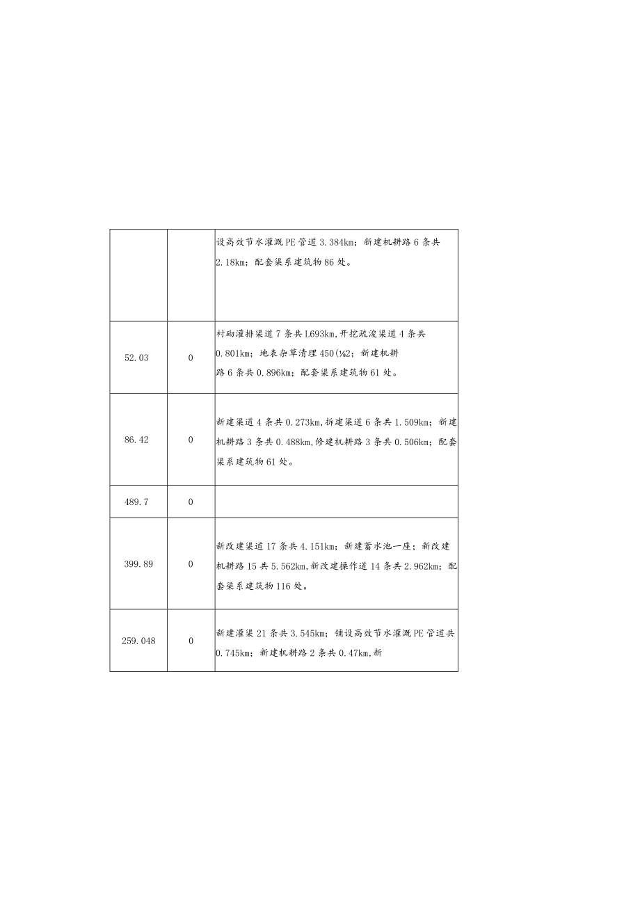 绍兴市2019年高标准农田建设项目投资和任务情况汇总表第一批.docx_第2页