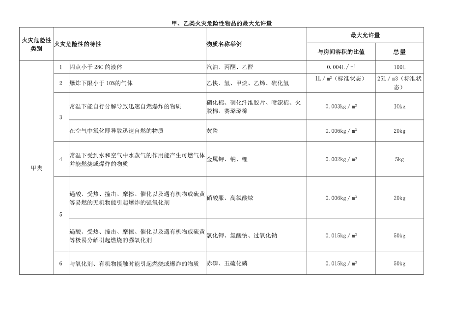 甲、乙类火灾危险性物品的最大允许量.docx_第1页