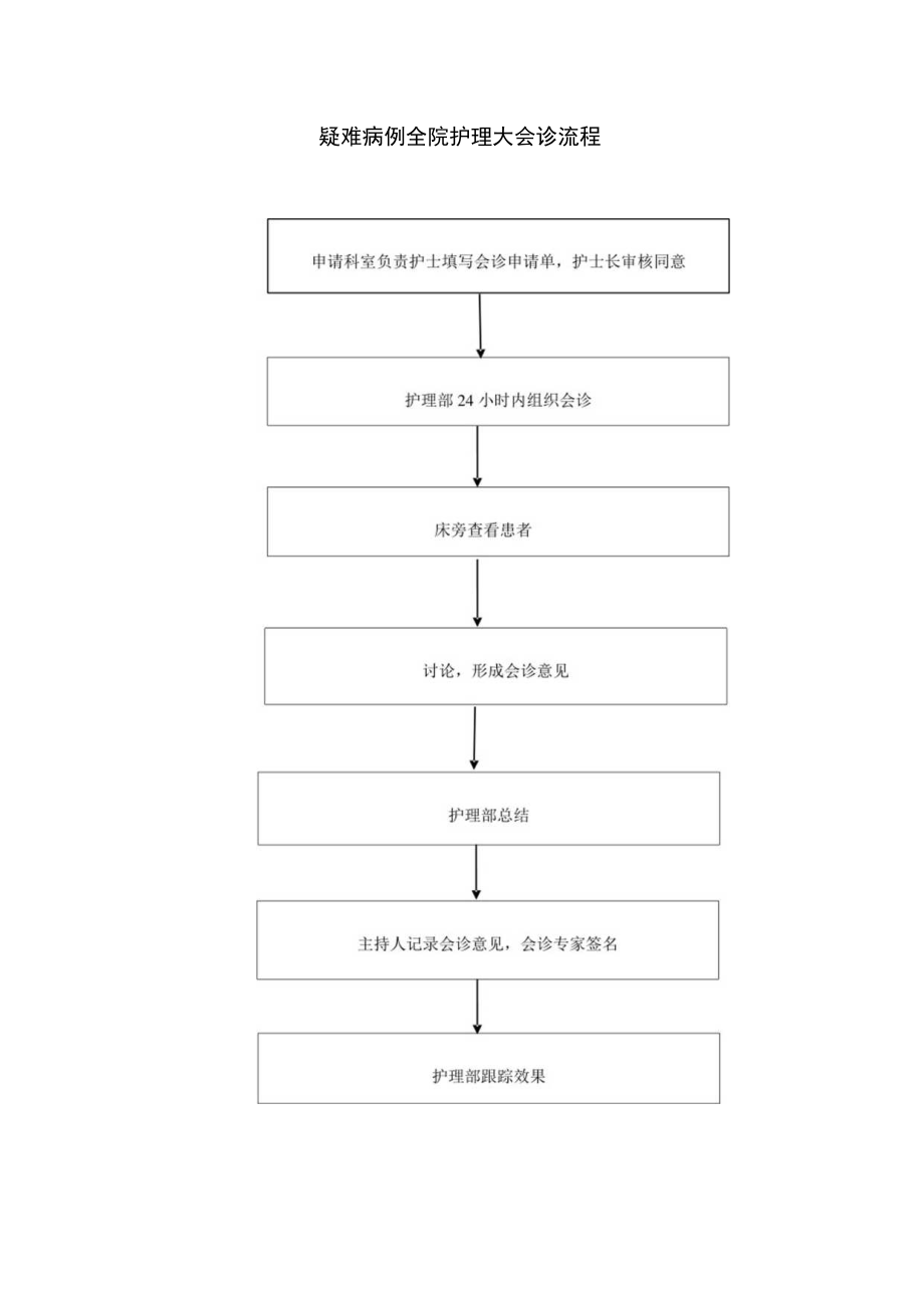 疑难病例全院护理大会诊流程.docx_第1页