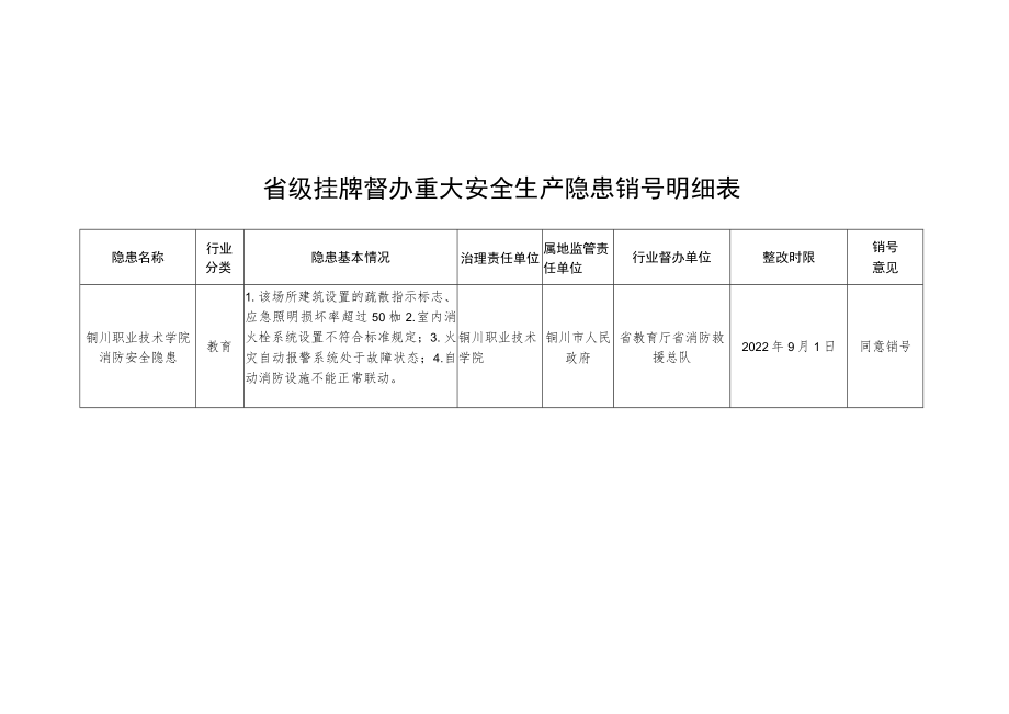 省级挂牌督办重大安全生产隐患销号明细表.docx_第1页