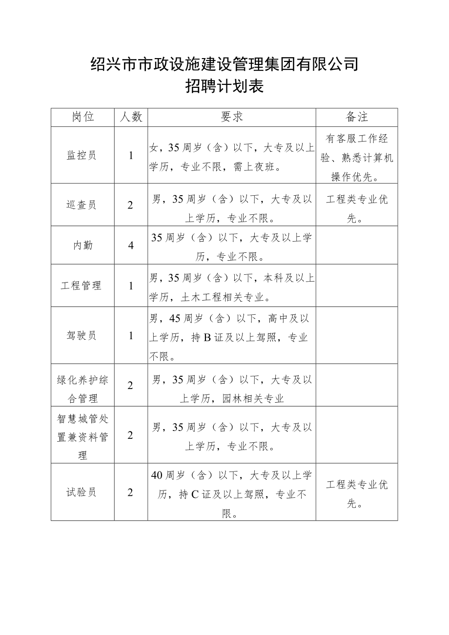 绍兴市市政设施建设管理集团有限公司招聘计划表.docx_第1页