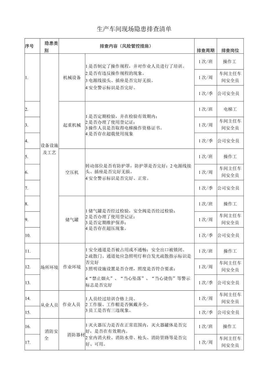 生产车间现场隐患排查清单.docx_第1页