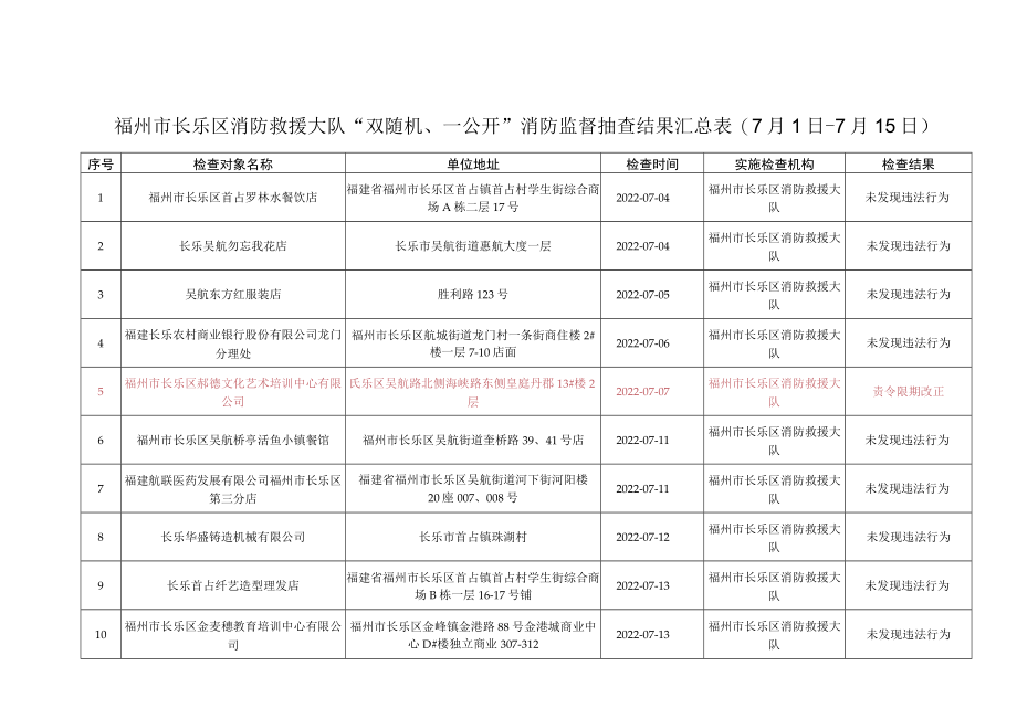 福州市长乐区消防救援大队“双随机、一公开”消防监督抽查结果汇总月1日-7月15日.docx_第1页