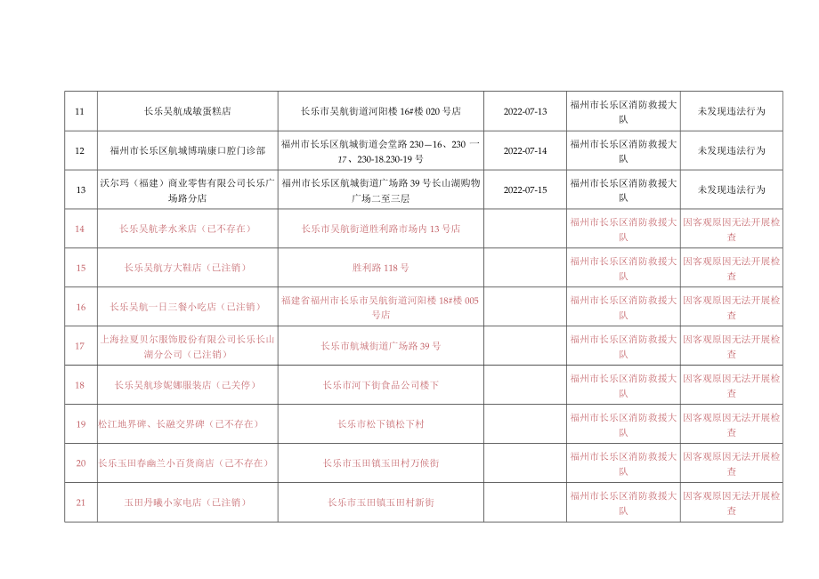 福州市长乐区消防救援大队“双随机、一公开”消防监督抽查结果汇总月1日-7月15日.docx_第2页