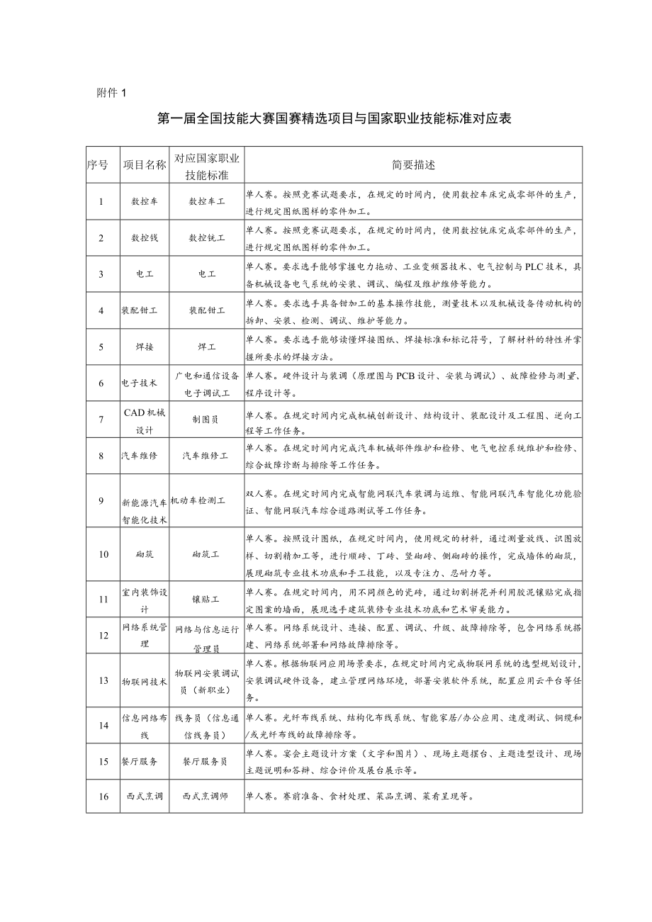 第一届全国技能大赛国赛精选项目与国家职业技能标准对应表.docx_第1页