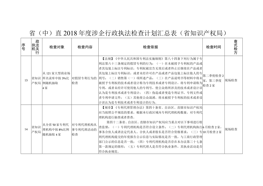 省中直2018年度涉企行政执法检查计划汇总表省知识产权局.docx_第1页