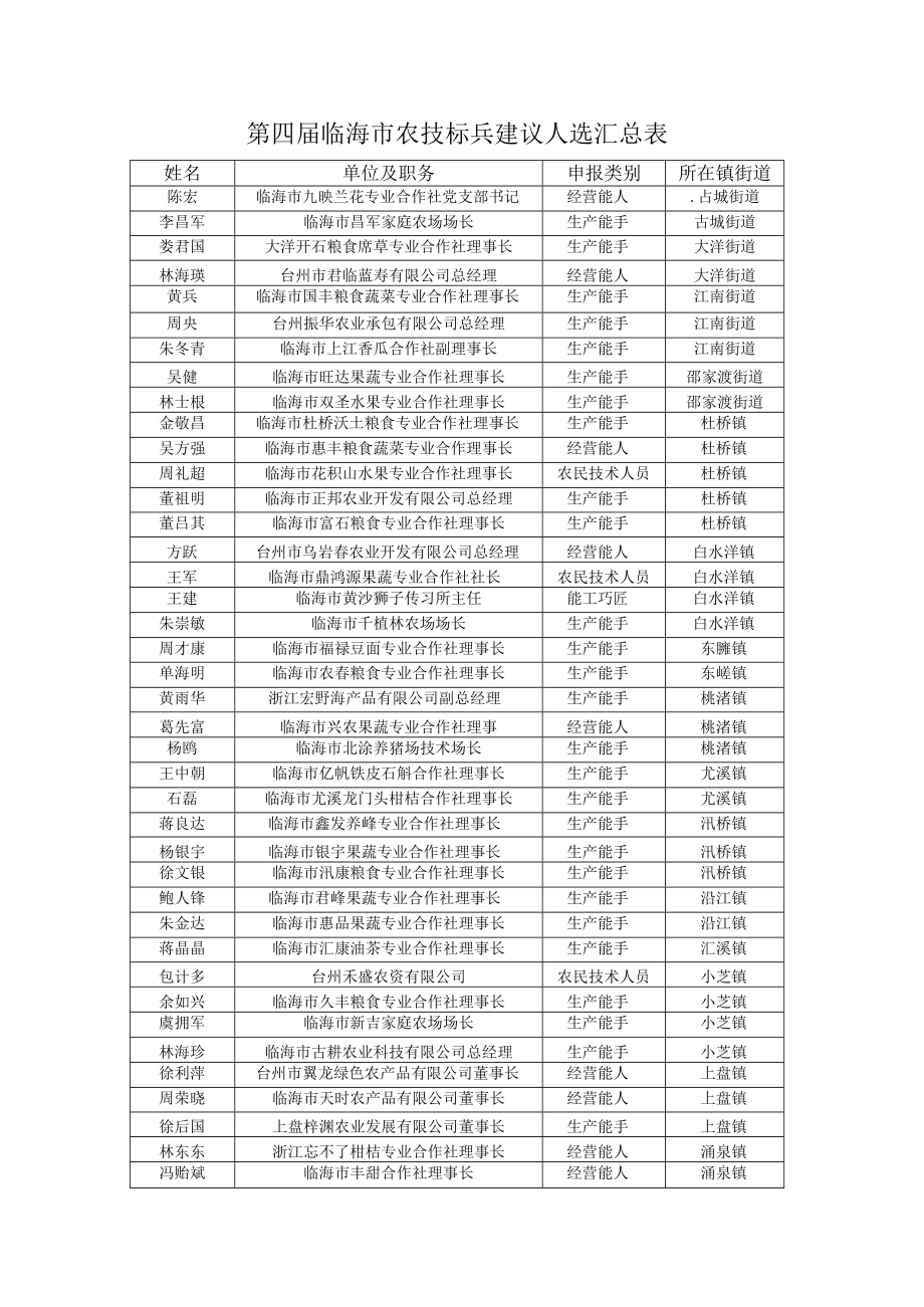 第四届临海市农技标兵建议人选汇总表.docx_第1页