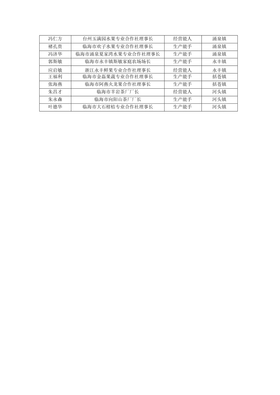 第四届临海市农技标兵建议人选汇总表.docx_第2页