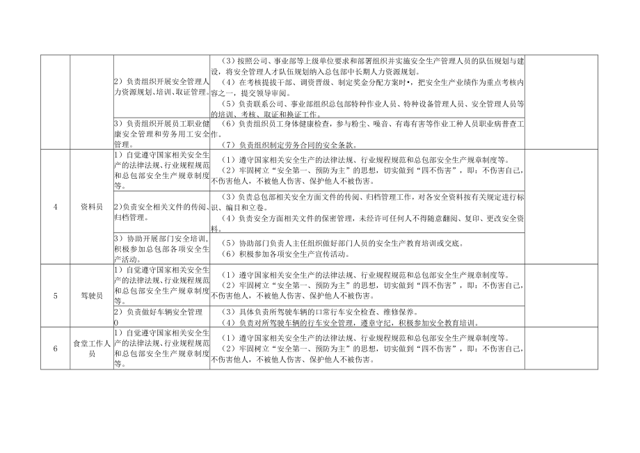 综合办公室各级人员安全生产职责及履职清单.docx_第2页