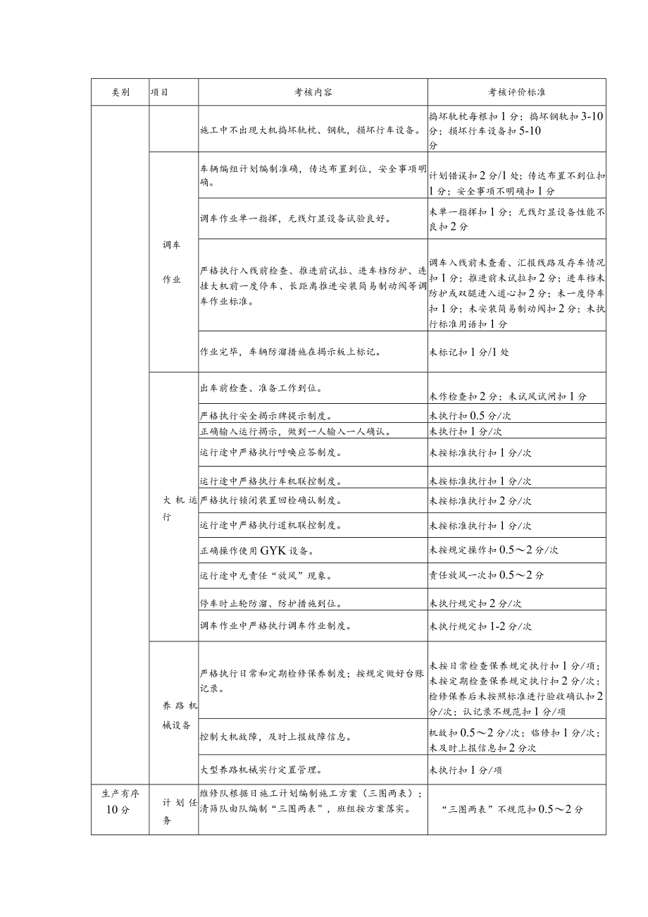 班组考核评价标准（大机大列工班）.docx_第3页