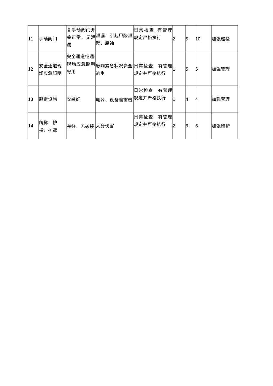 甲醛储罐安全检查表分析（SCL）记录表.docx_第2页