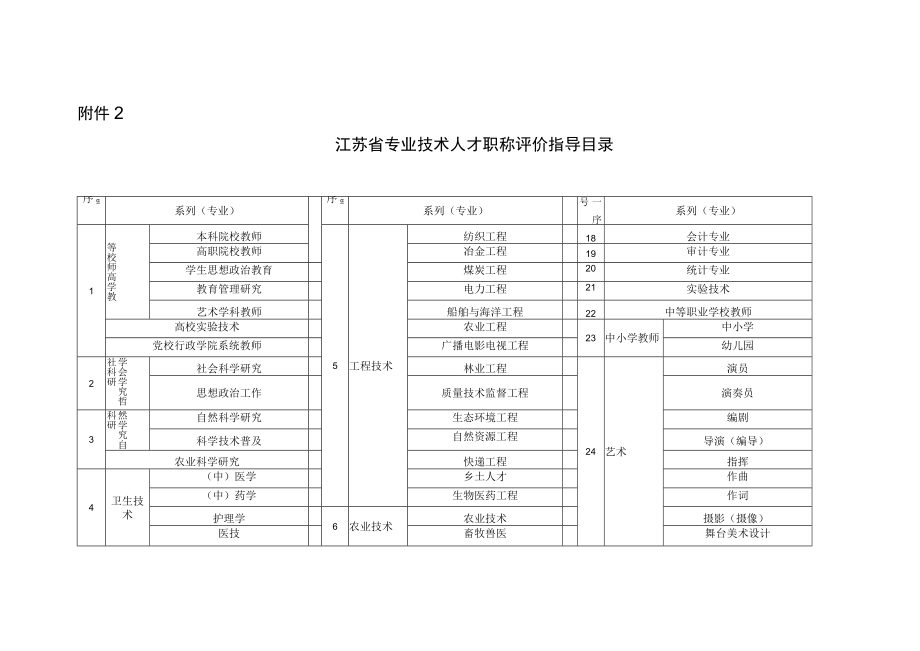 江苏省专业技术人才职称评价指导目录.docx_第1页