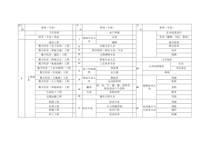 江苏省专业技术人才职称评价指导目录.docx_第2页