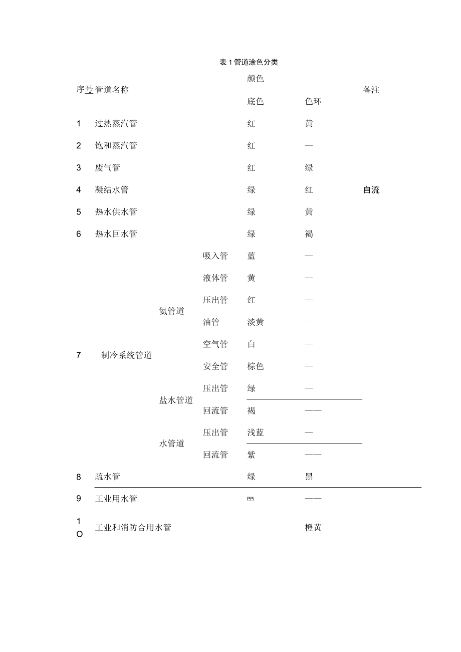 管道标识的相关规定.docx_第2页