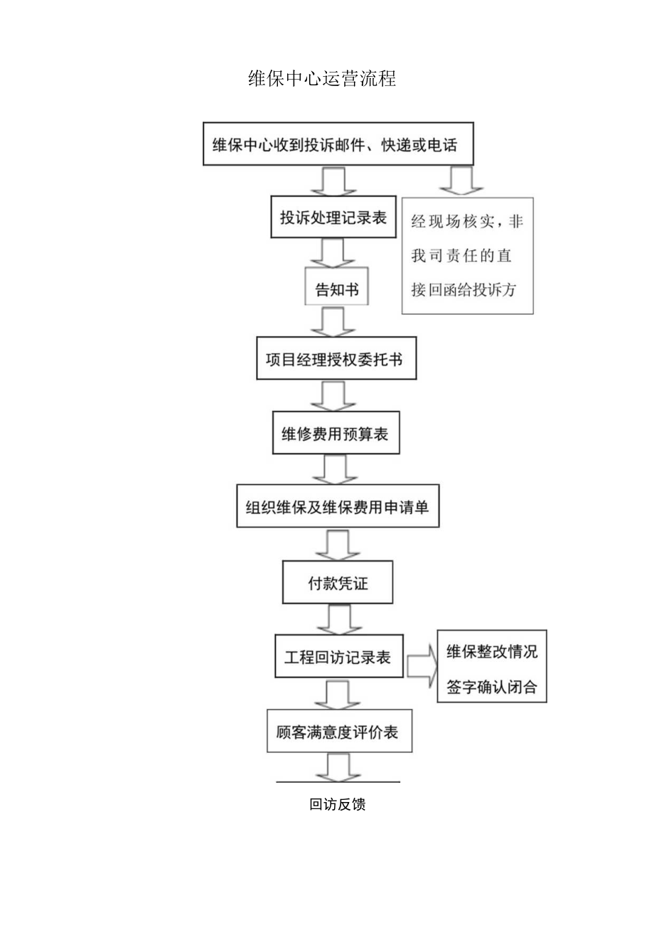 维保中心运营流程图.docx_第1页