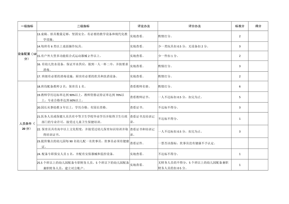 甘肃省普惠性民办幼儿园评估指标.docx_第2页