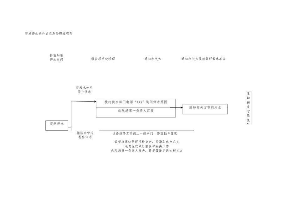 突发停水事件的应急处理流程图.docx_第1页