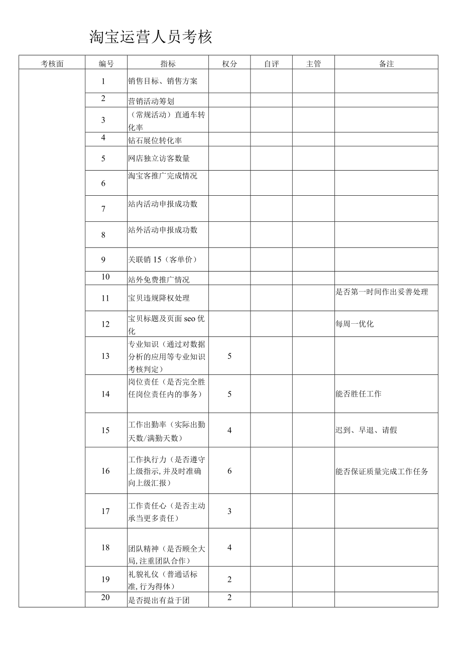 电商薪酬及绩效考核方案.docx_第3页