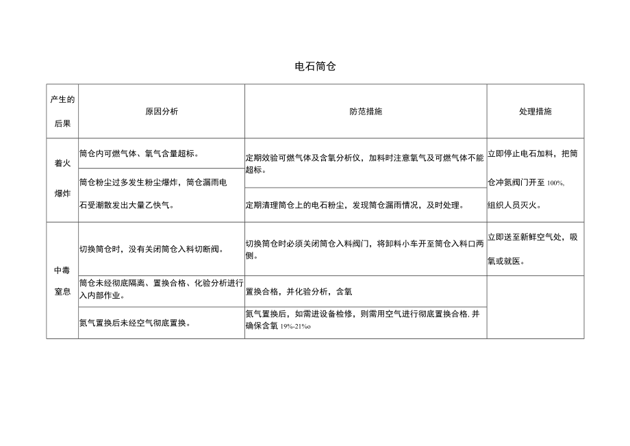 电石筒仓风险点分析表.docx_第1页