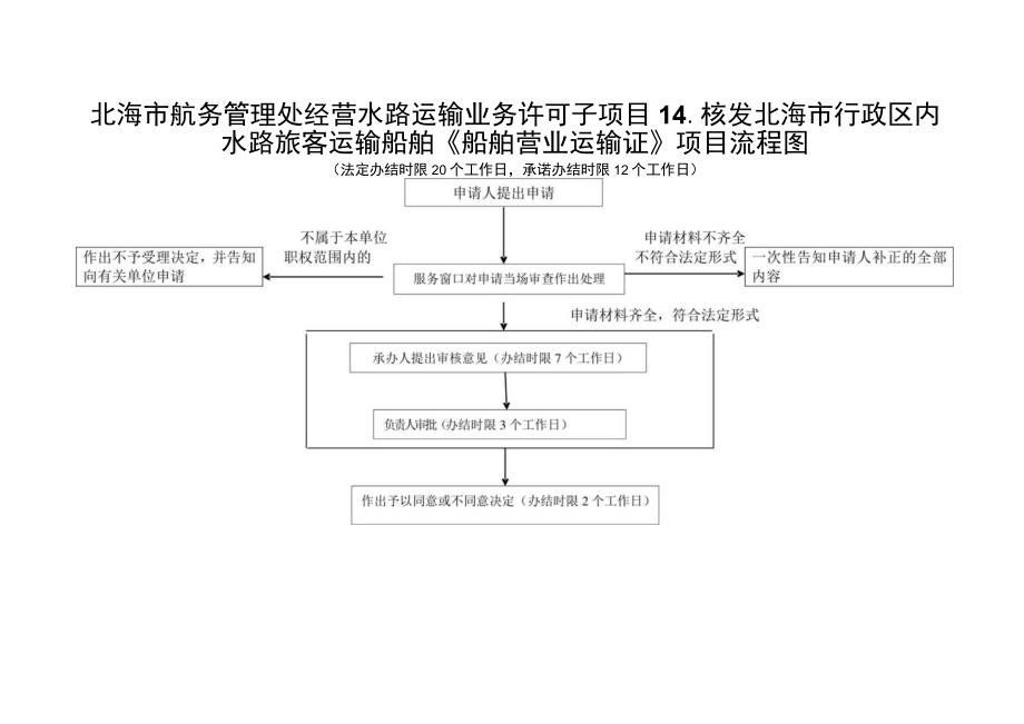 经营水路运输业务许可--子项目14核发北海市行政区内水路旅客运输船舶《船舶营业运输证》操作规范.docx_第3页