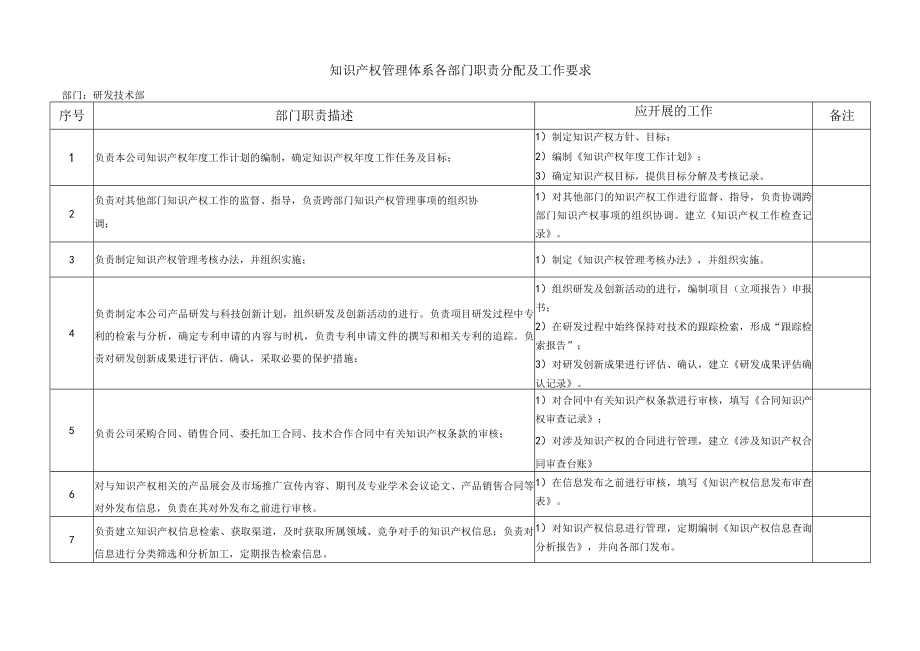 知识产权管理体系各部门职责分配及工作要求(公司范本).docx_第1页