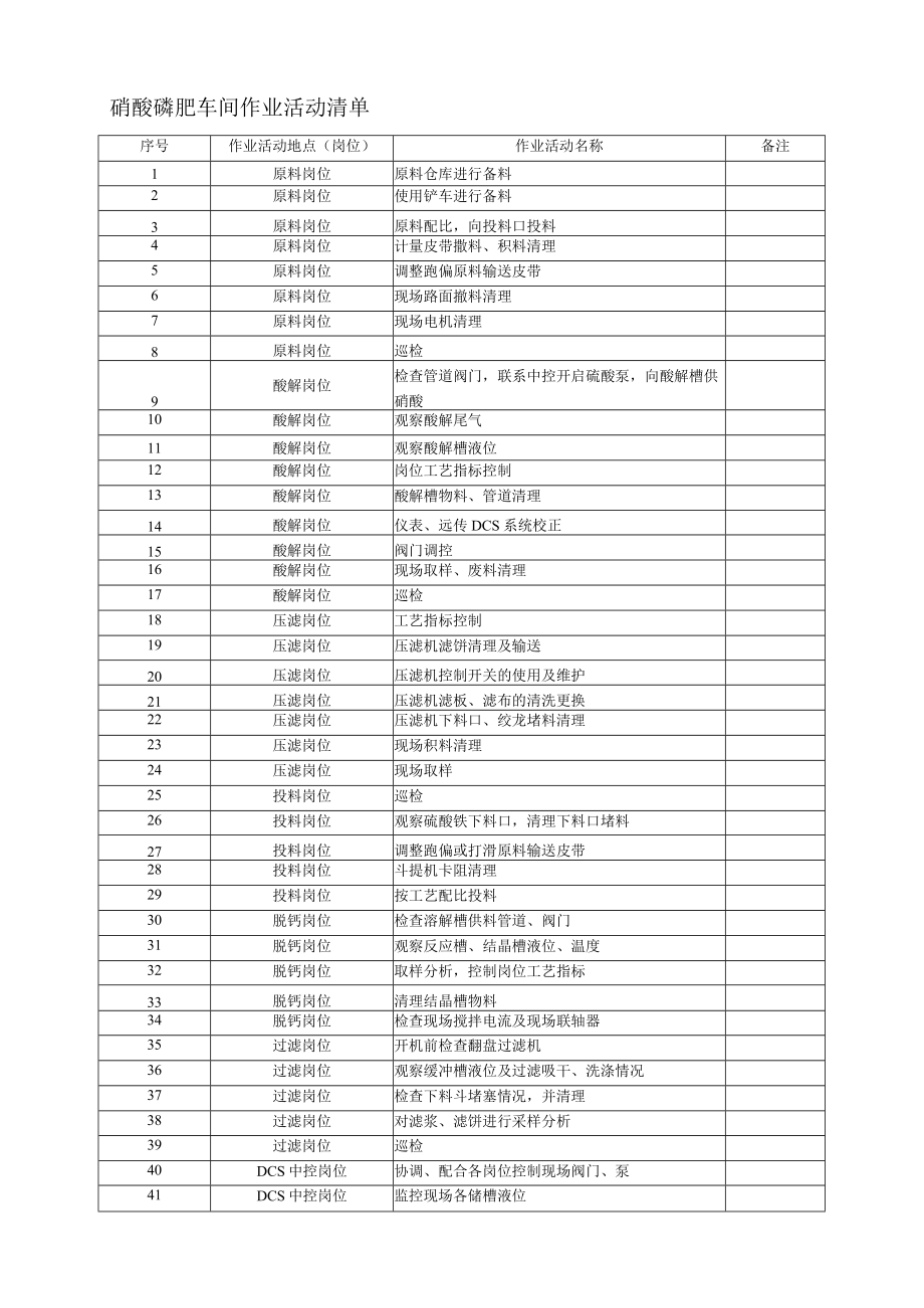 硝酸磷肥车间作业活动清单.docx_第1页