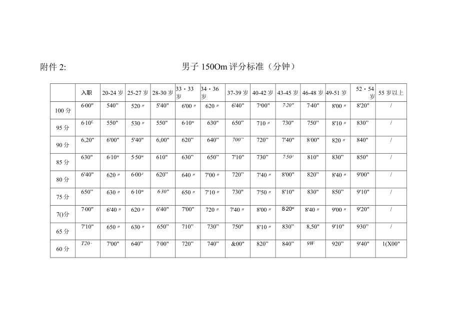 男子1500m评分标准分钟.docx_第1页