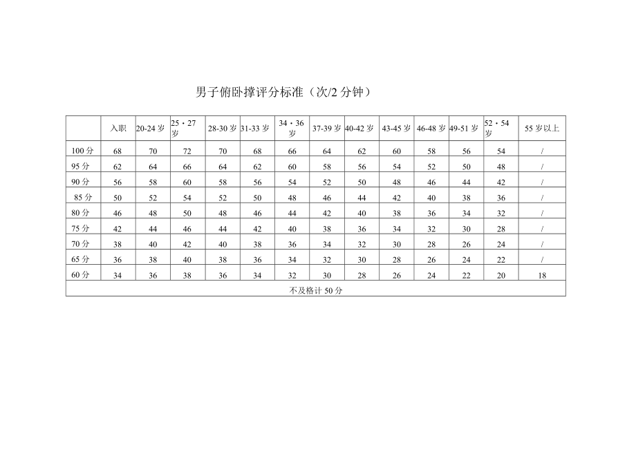 男子1500m评分标准分钟.docx_第2页