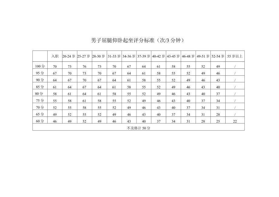 男子1500m评分标准分钟.docx_第3页