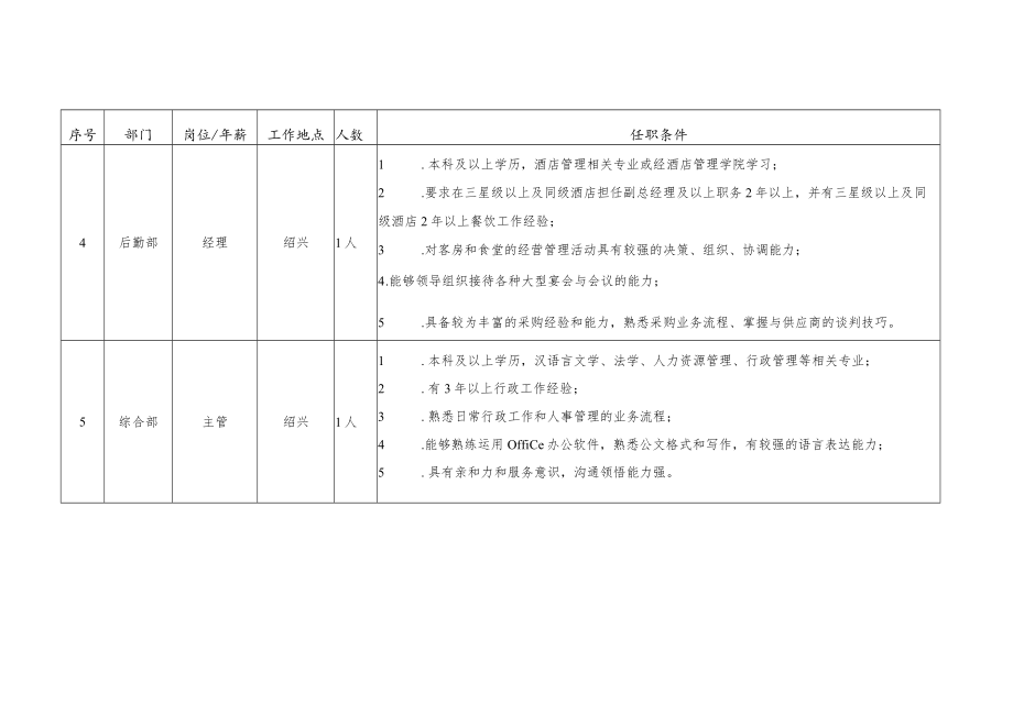 绍兴杭州湾会计学院有限责任公司公开招聘计划表.docx_第2页