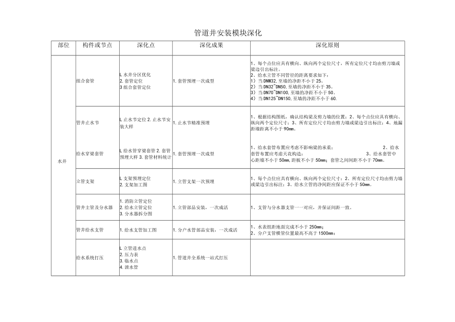 管道井安装深化要点.docx_第1页