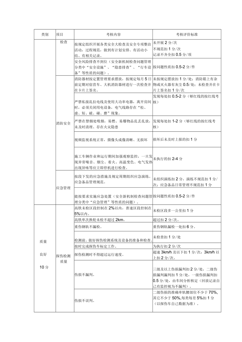 班组考核评价标准（探伤工班）.docx_第2页