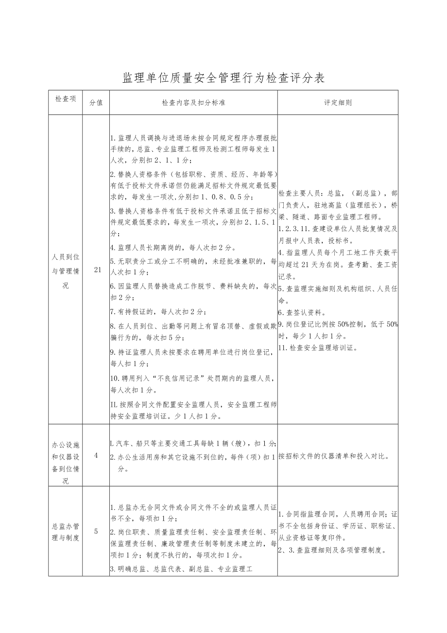 监理单位质量安全管理行为检查评分表.docx_第1页