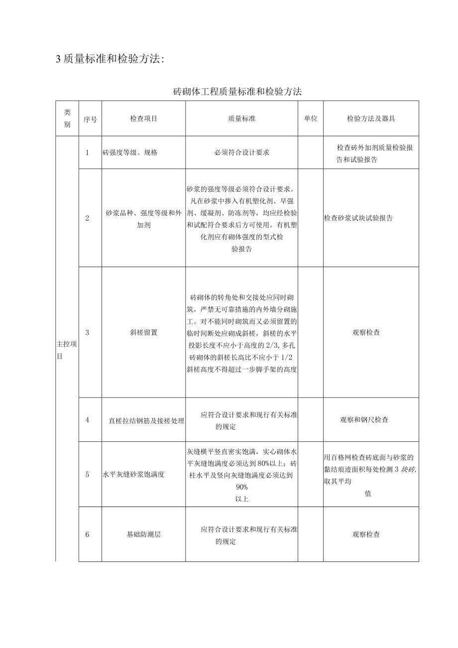 砖砌体工程质量标准及检验方法.docx_第2页