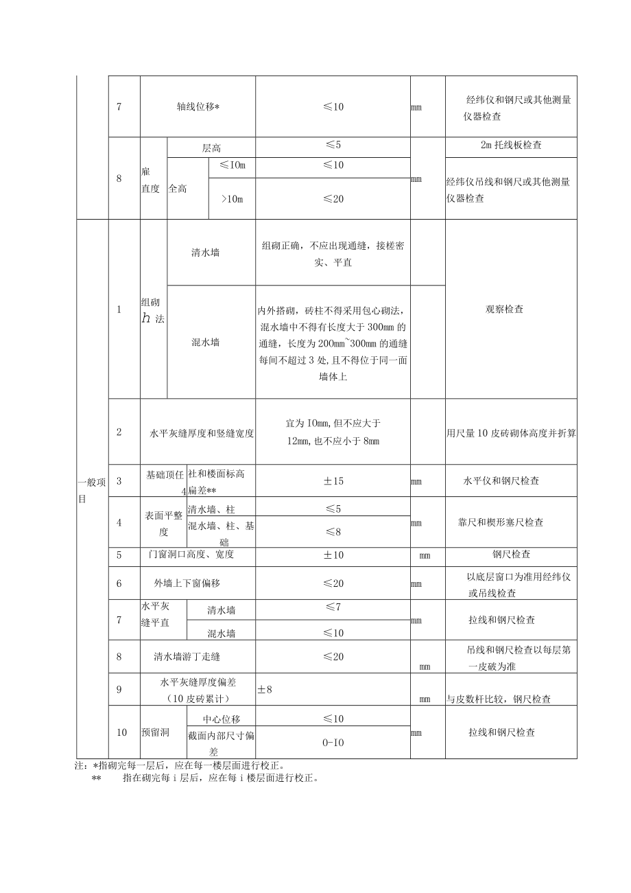 砖砌体工程质量标准及检验方法.docx_第3页