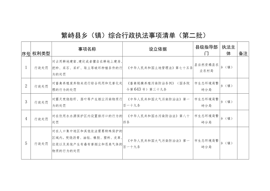 繁峙县乡镇综合行政执法事项清单第二批.docx_第1页