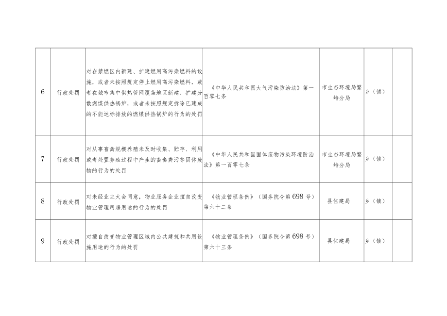 繁峙县乡镇综合行政执法事项清单第二批.docx_第2页