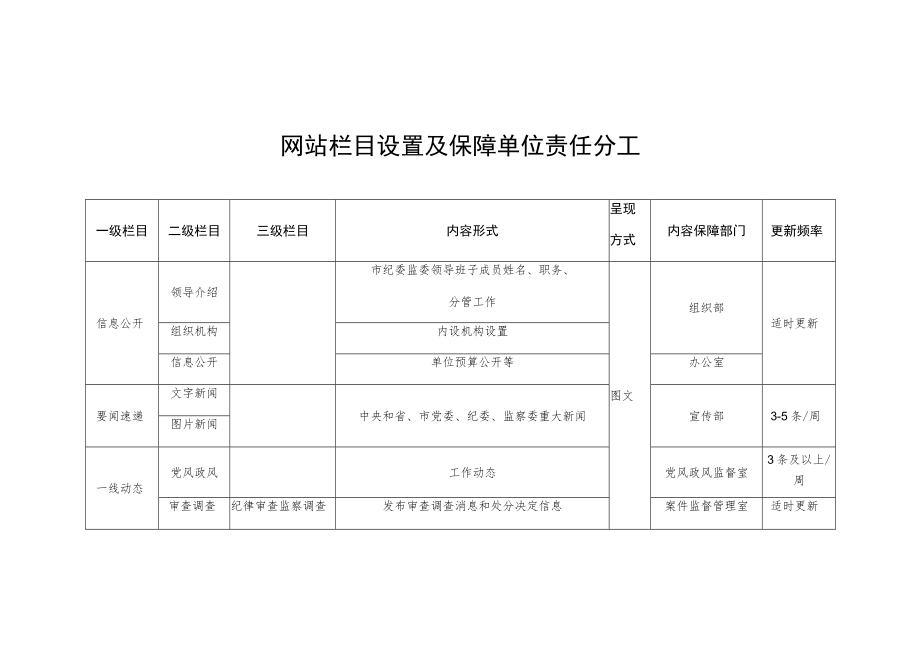 网站栏目设置及保障单位责任分工.docx_第1页