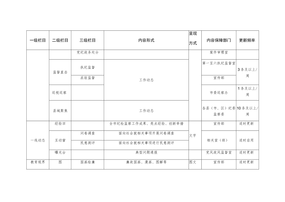 网站栏目设置及保障单位责任分工.docx_第2页