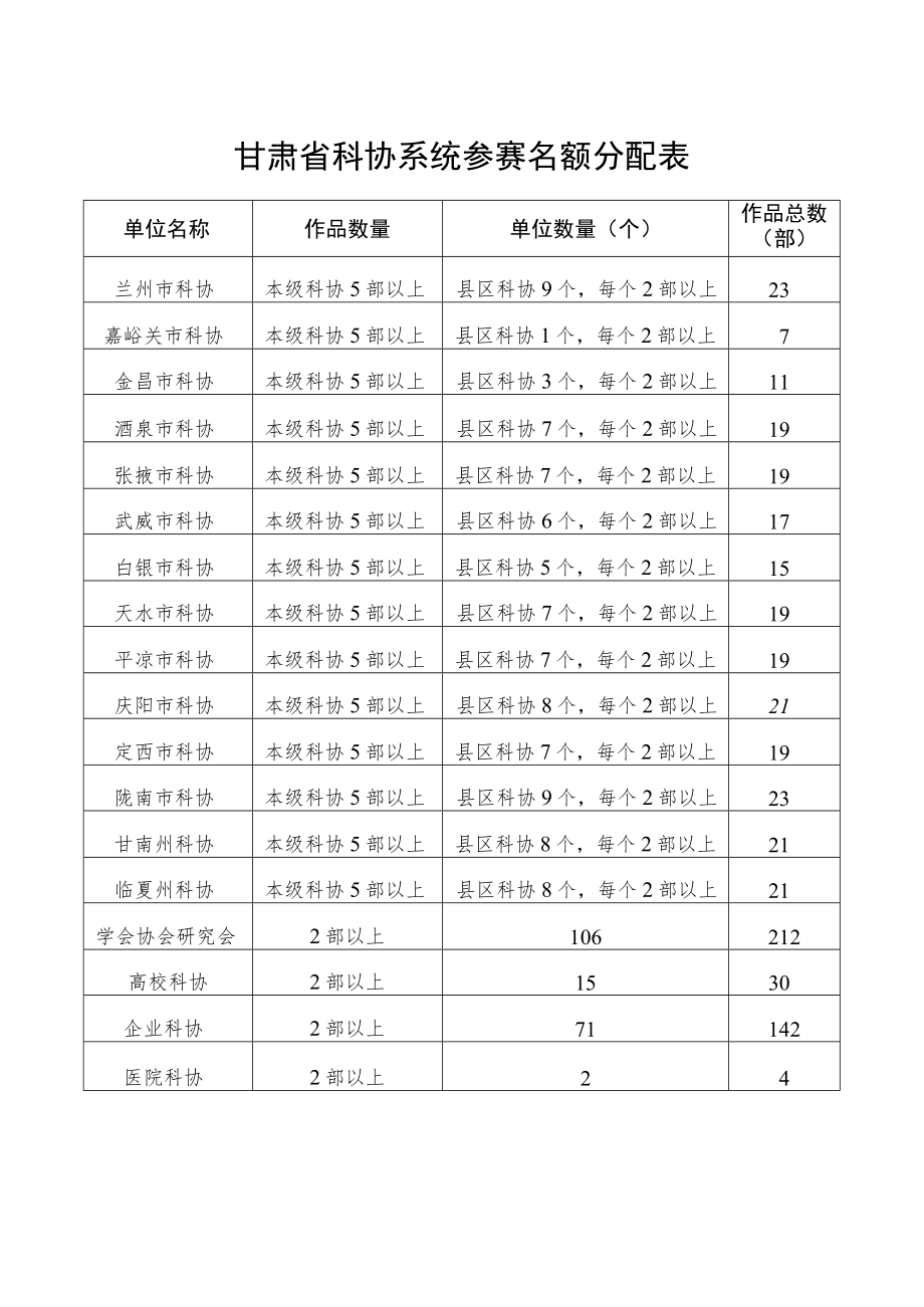 甘肃省科协系统参赛名额分配表.docx_第1页