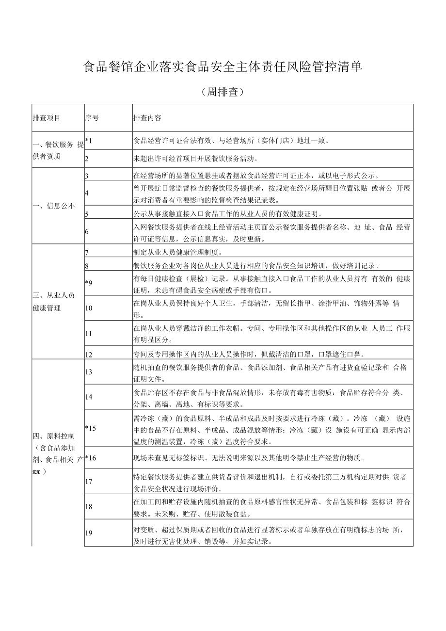 食品餐馆企业落实食品安全主体责任风险管控清单.docx_第1页